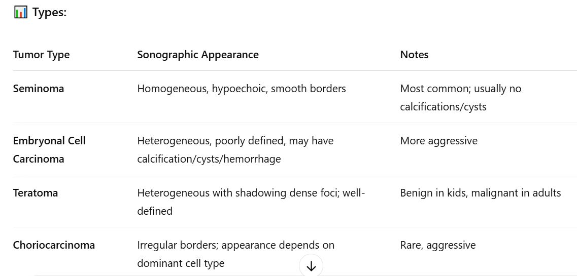 <p><u><span data-name="check_mark_button" data-type="emoji">✅</span> Overview: </u></p><ul><li><p class="">Most <strong>common malignancy in men aged 15–35</strong></p></li><li><p class="">Peak: <strong>Ages 20–34</strong></p></li><li><p class=""><strong>95%</strong> of testicular tumors are <strong>germ cell type</strong></p></li><li><p class=""><strong>Highly malignant</strong></p></li><li><p class="">Most often <strong>painless</strong>, presenting as:</p><ul><li><p class="">A lump</p></li><li><p class="">Testicular enlargement</p></li><li><p class="">Vague scrotal discomfort</p></li></ul></li></ul><p><u> <span data-name="warning" data-type="emoji">⚠</span> Risk Factors: </u></p><ul><li><p class=""><strong>Undescended testicles (cryptorchidism)</strong>: 2.5–8x more likely</p></li><li><p class="">More common in <strong>white men</strong></p></li></ul><p> <span data-name="test_tube" data-type="emoji">🧪</span> Labs: </p><ul><li><p class="">↑ <strong>hCG</strong></p></li><li><p class="">↑ <strong>Alpha-fetoprotein (AFP)</strong></p></li></ul><p><mark data-color="yellow" style="background-color: yellow; color: inherit"><u>CLINCAL FINDING:</u></mark></p><p><strong><mark data-color="yellow" style="background-color: yellow; color: inherit">Most patients</mark></strong><mark data-color="yellow" style="background-color: yellow; color: inherit">:</mark></p><ul><li><p class=""><strong><mark data-color="yellow" style="background-color: yellow; color: inherit">Painless</mark></strong><mark data-color="yellow" style="background-color: yellow; color: inherit"> lump</mark></p></li><li><p class=""><mark data-color="yellow" style="background-color: yellow; color: inherit">Testicular </mark><strong><mark data-color="yellow" style="background-color: yellow; color: inherit">enlargement</mark></strong></p></li><li><p class=""><strong><mark data-color="yellow" style="background-color: yellow; color: inherit">Vague discomfort</mark></strong><mark data-color="yellow" style="background-color: yellow; color: inherit"> in the scrotum</mark></p></li></ul><p></p>
