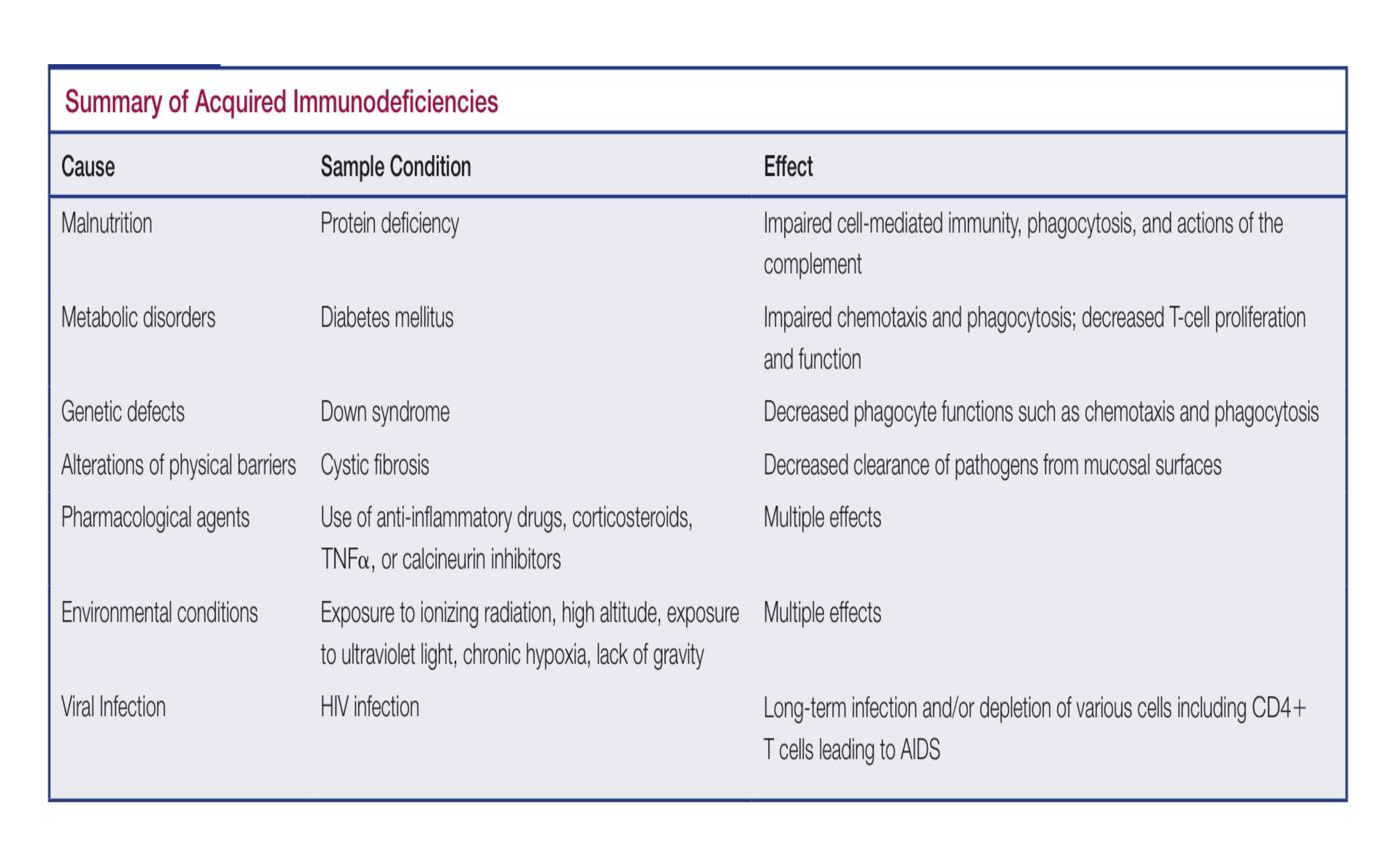 <p>A condition that occurs <strong>when the immune system is weakened, typically due to infections</strong> such as HIV, certain medications, or malnutrition, resulting in increased susceptibility to infections and diseases. </p>