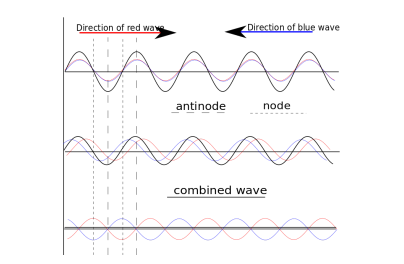 <p>A string fixed at one end, and fixed to a driving oscillator</p>