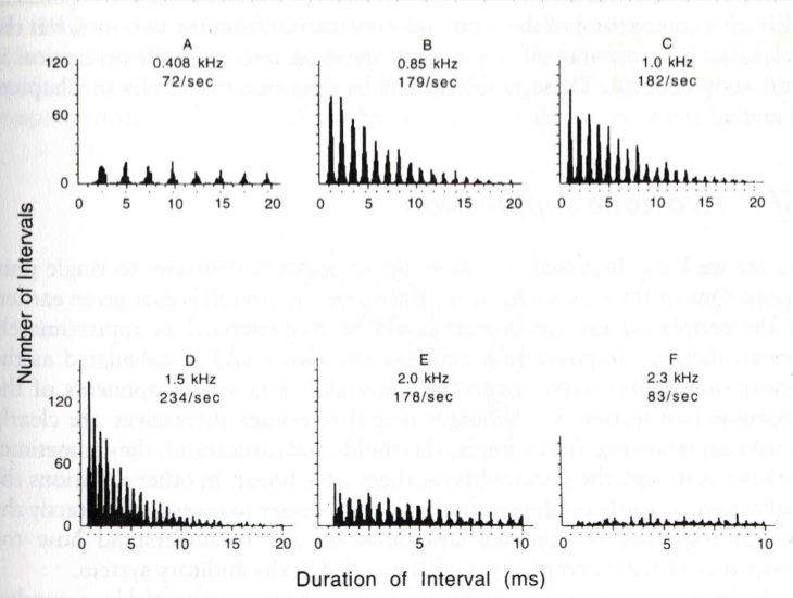 <p>Neurons fire at a consistent phase of the sound wave</p><ul><li><p>Frequency limit: up to about 4 – 5 kHz</p></li><li><p>Temporal Pattern: Spike timing matches the wave’s period</p></li></ul><p></p>