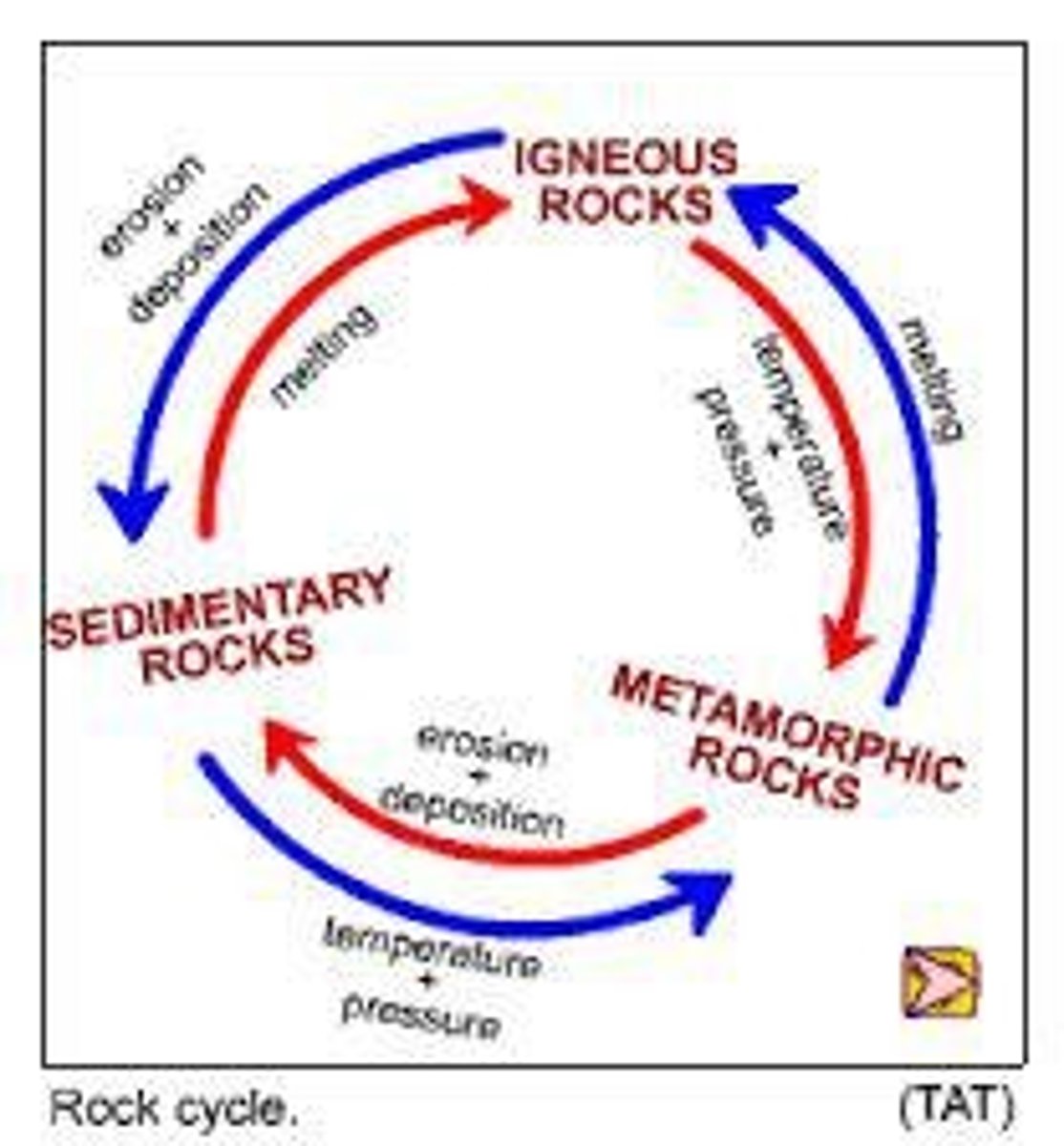 <p> an ongoing process where rocks change due to weathering, erosion, and other geological processes.</p>