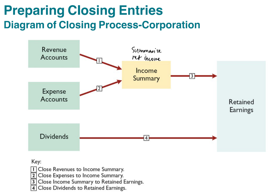 <p>First, a company closes revenues and expenses to an</p><p>account called Income Summary. Think of this account,</p><p>Income Summary, as a temporary holding account for</p><p>these amounts. Once all the revenues and expenses are</p><p>closed to Income Summary, the account balance equals</p><p>net income. This balance is then closed to Retained</p><p>Earnings.</p><p>-won’t show up on financial statement </p>