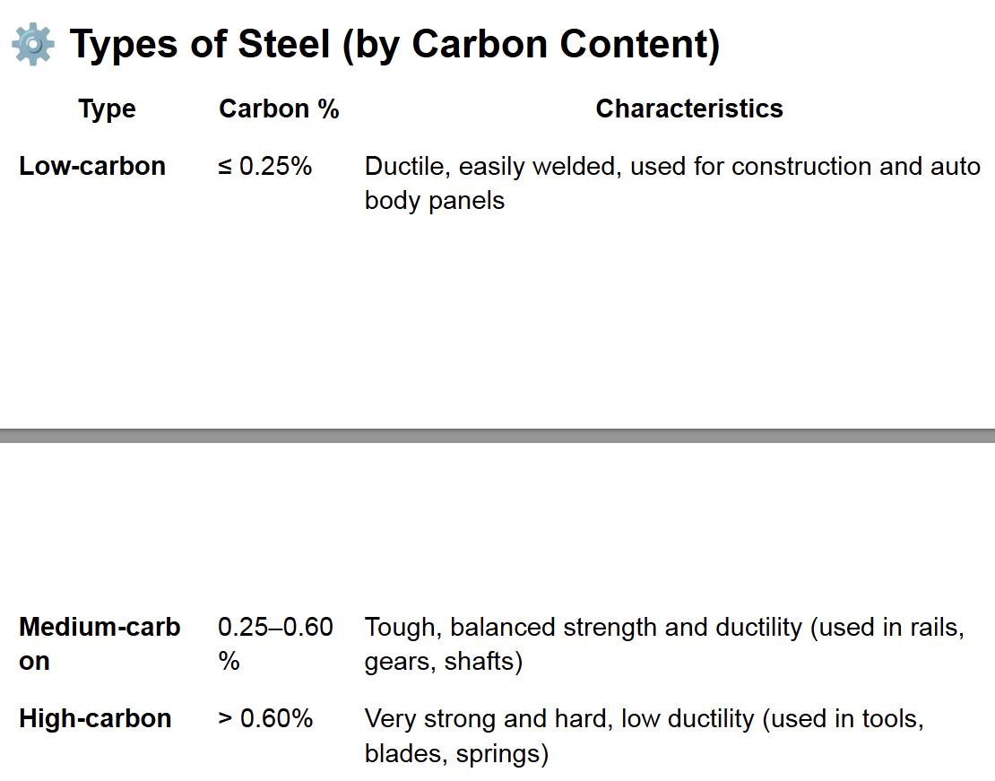 <ul><li><p>Low-carbon steel</p></li><li><p>Medium-carbon steel</p></li><li><p>High-carbon steel</p></li><li><p>Stainless steel</p></li><li><p>HSLA steel</p></li><li><p>Weathering steel (COR-TEN)</p></li></ul><p></p>