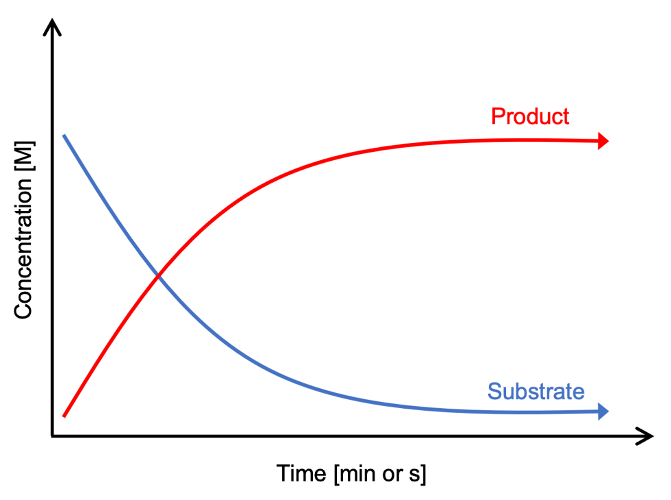 <p>Record the amount of substrate that has disappeared or the amount of product that has accumulated in a unit in time</p>