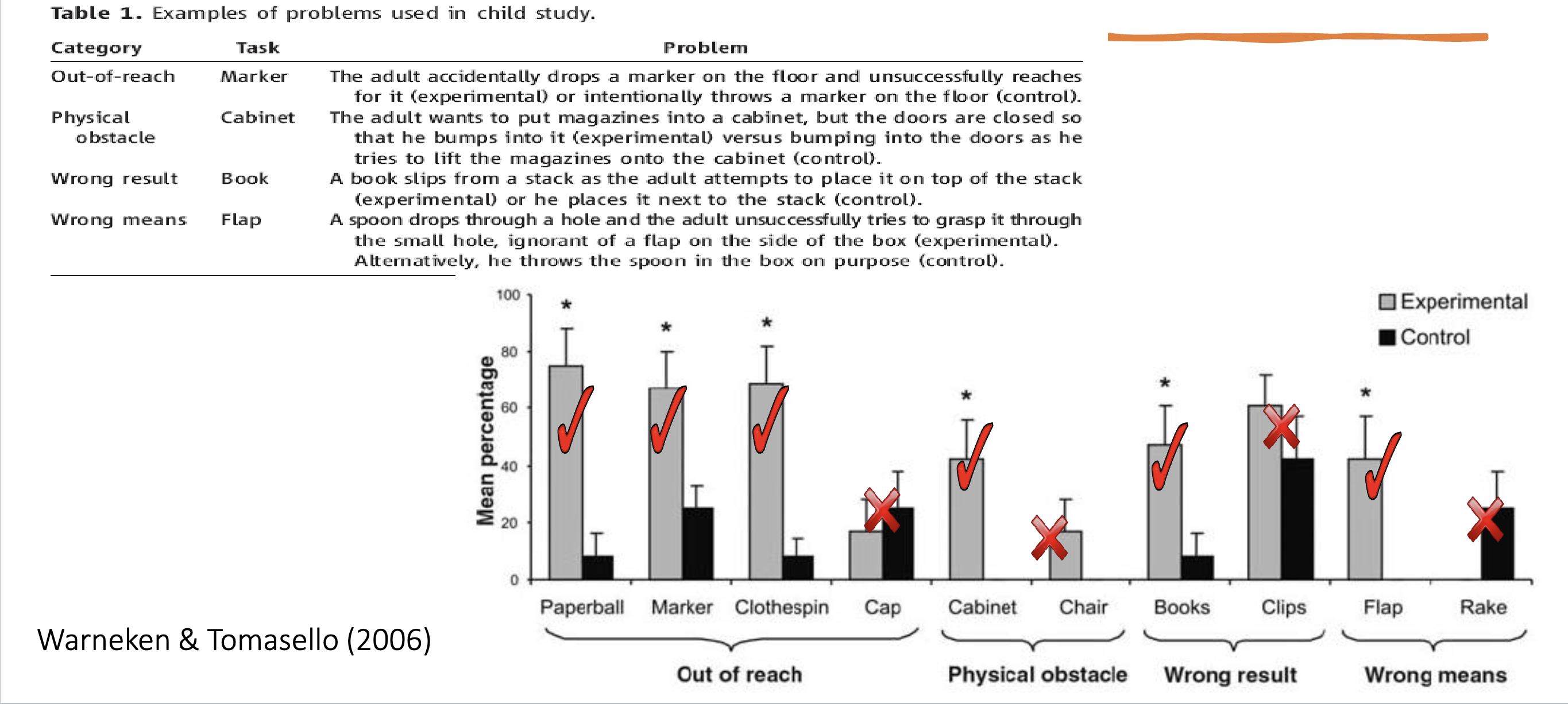 <p>The Warneken and Tomasello (2006) study focused on the emergence of altruistic helping behavior in young children. The researchers investigated whether 2-year-old children would help an adult in need, even without being asked or rewarded. The study found that children spontaneously helped adults in various situations, such as picking up dropped items, demonstrating early signs of altruism. These results suggested that young children possess an innate tendency to help others, challenging the idea that prosocial behavior only develops through explicit teaching or external rewards. The study emphasized that moral development includes early, spontaneous prosocial behaviors.</p>