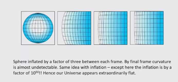 <ul><li><p>If you have a curve surface and you make it bigger, it become smoother when observed from a given scale.</p></li><li><p>Basically, the vast size increase greatly reduces local curvature </p></li></ul><p></p>