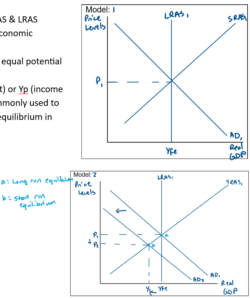 <p>The intersection of the AD, SRAS and LRAS describes the long run macroeconomic equilibrium of the economy. </p><p>This implies that actual output equal potential output. Yfe (income at full employment) or Yp (income at potential) are the labels commonly used to illustrate the macroeconomic equilibrium in AD/AS curves.</p><p>A shift in either the AD curve or the SRAS curve will cause short run equilibrium to diverge from the economy’s potential output, with some impact on the price level. </p><p>This is shown in Model 2:</p><p>Over time, all three curves will shift to the right due to economic growth. </p><p>The population and labour force grow because of natural increases and migration, the level of capital stock will increase as businesses and households continue to invest and develop. </p><p>This means that SRAS and LRAS are both shifting right. </p><p>AD will shift to the right as well due to changes in consumption but be aware the curves may not always shift at the same rate. </p><p>This creates contractionary and inflationary gaps in the market.</p>