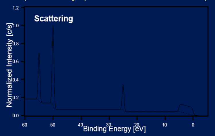 <p>Causes an increase in the background level on the high binding energy side of all peaks in an XPS spectrum.</p>