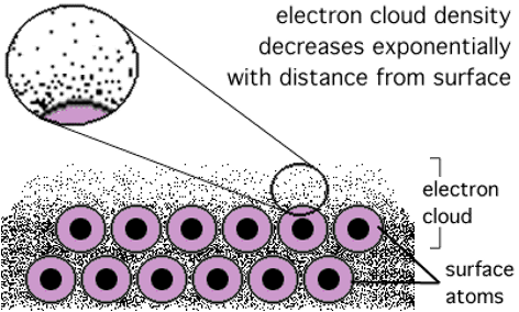 <p><strong>Theory</strong></p><ul><li><p>according to quantum mechanics, electrons on a surface behave like an “electron cloud”.</p></li><li><p>The electron density of the cloud decreases exponentially with distance from the surface. </p></li></ul><p></p>