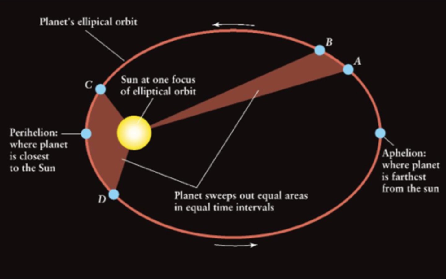 <p>As a planet moves around its orbit, it sweeps out equal areas in equal times</p>