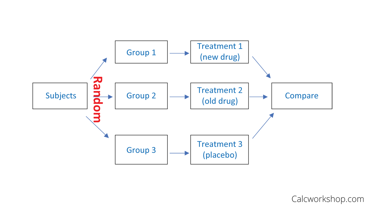 NO blocking is involved. subjects are immediately randomly assigned to treatments, or treatments are randomly assigned to subjects