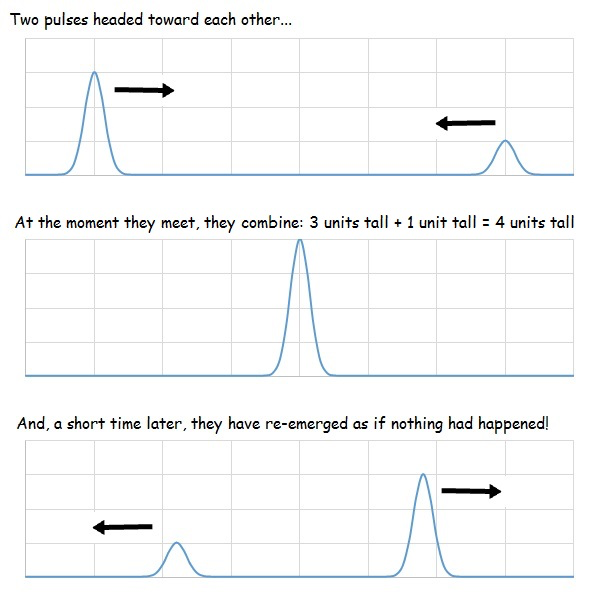 <ul><li><p>principle of superposition applies</p></li><li><p>when they overlap they add together</p></li><li><p>once they pass through each other they continue as if nothing happened</p></li></ul>