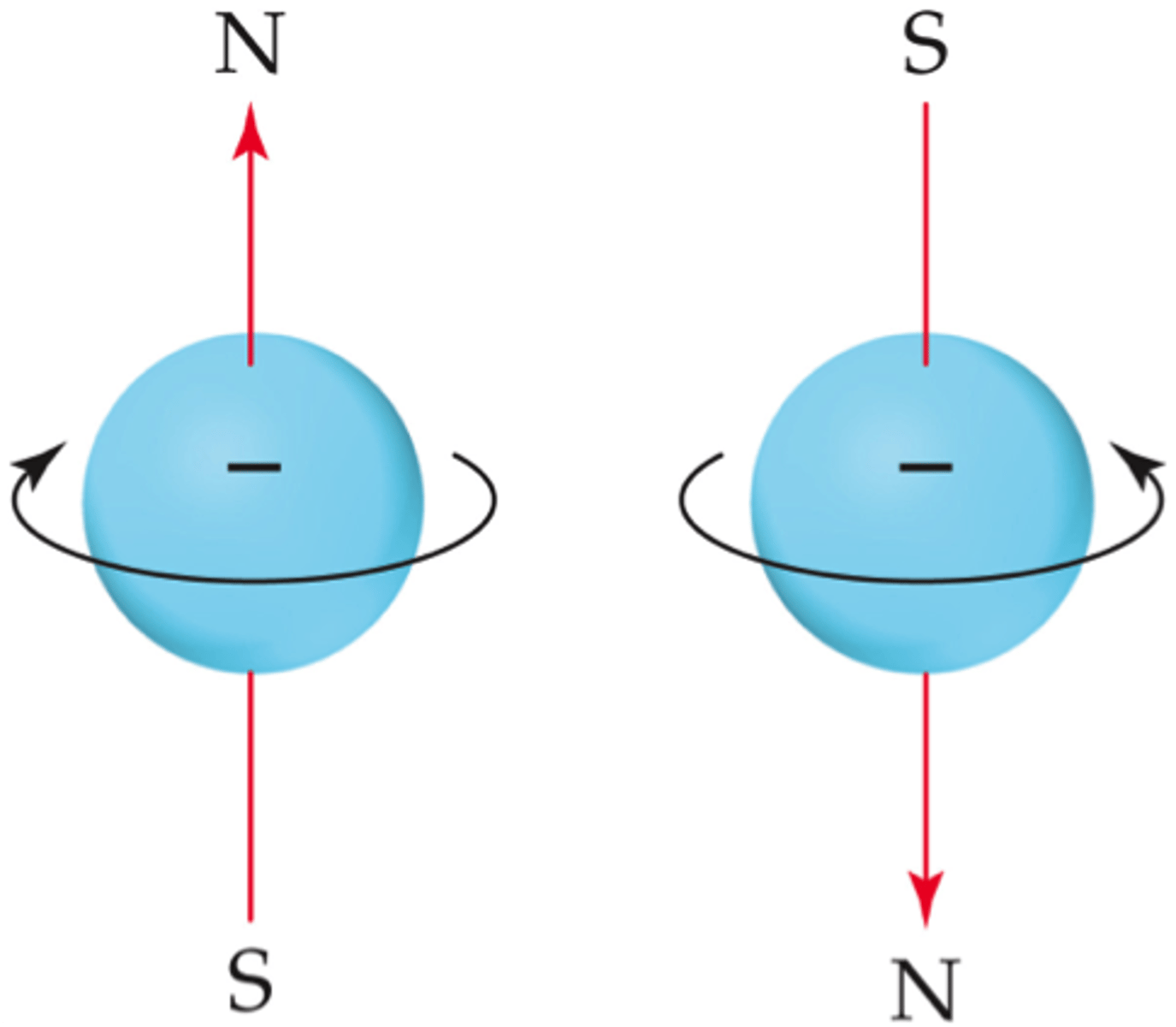 <p>intrinsic property of electrons to spin on its own axis; quantized value</p><p>ms = spin magnetic quantum number</p><p>values are +1/2 and -1/2</p>