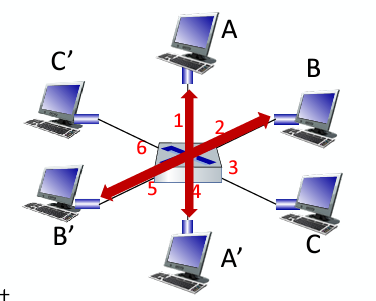 <p>In switching, hosts have dedicated direct connections to switch where packets are buffered (received without issue). Ethernet protocol on each incoming link means there’s no collisions and its full duplex. Each link is its own collision domain. </p><p>Switching Occurs: A-A’ and B-B’ can transmit at the same time no issue, but A-A’ and C-A’ can’t. S</p>