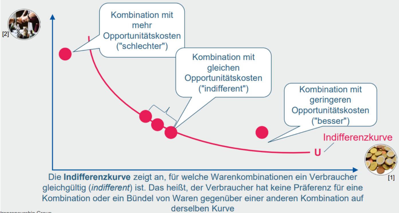 <p>Sie zeigt an für welche Kombination ein Entscheider indifferent ist zwischen mehreren Optionen. Eine Option unter der Kurve besitzt hohe Opportunitätskosten und ist somit ungünstig, hingegen eine Option über der Kurve geringe Opportunitätskosten besitzt und daher günstig ist.</p>