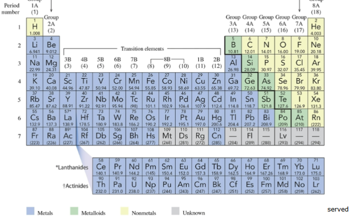 <p>vertical column; have SIMILAR chemical behaviors; A designations for main-group elements, B designations for transition elements</p>