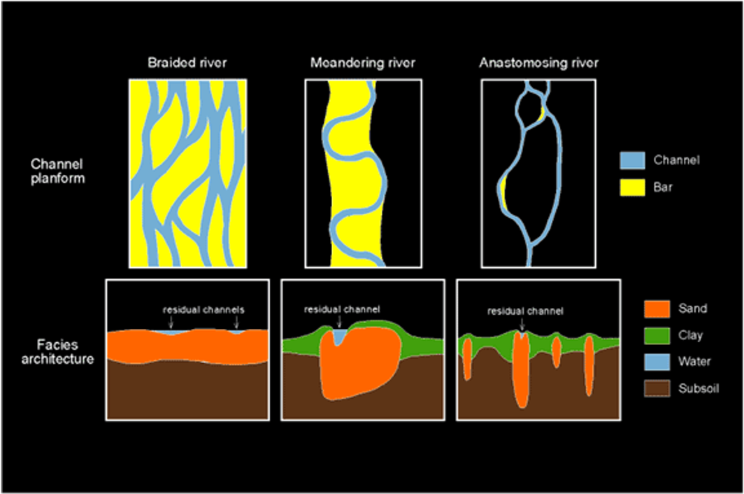 
1. recht riviersysteem
2. vlechtend riviersysteem
3. meanderend riviersysteem
4. anastomoserend riviersysteem