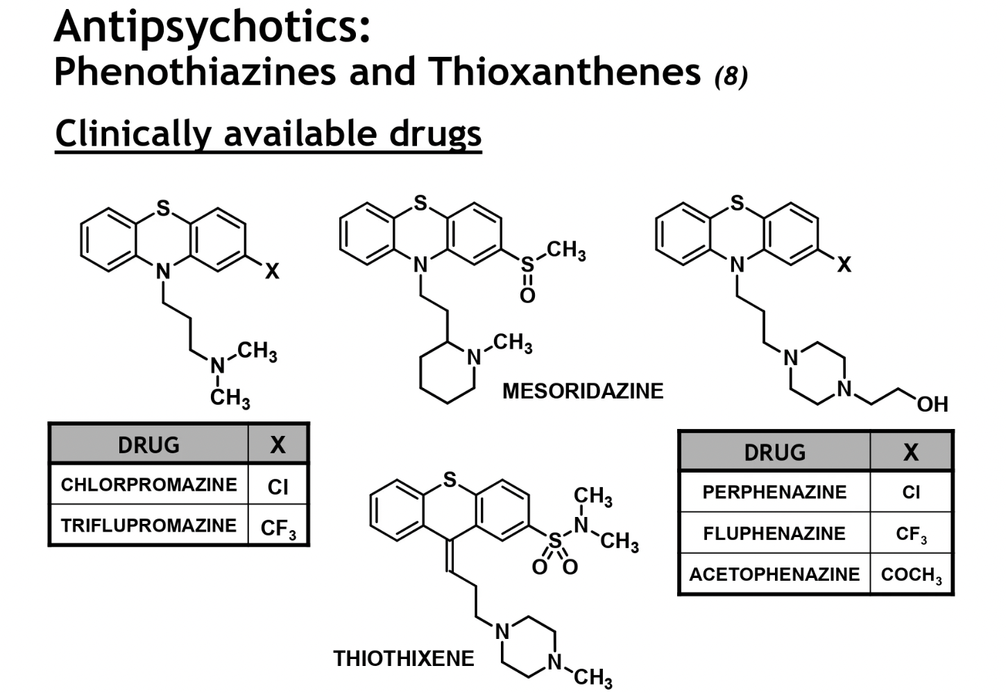 <ul><li><p>left → alkyl amine</p></li><li><p>middle → piperidine based drug</p></li><li><p>right → piperazine based drug (2 N)</p><p></p></li><li><p><u>chlorpromazine</u> → first antipsychotic</p><ul><li><p>when Cl is replaced w CF3 (trifluoromethyl) → drug potency increases due to EWG effect + increased lipophilicity</p><ul><li><p>same applies to perphenazine (X = Cl) and fluphenazine (X = CF3)</p></li><li><p>F → highly electronegative → electron withdrawing</p></li><li><p>halogens also increase potency + lipophilicity</p></li></ul></li></ul></li><li><p>100mg of chlorpromazine = activity of 25mg triflupromazine</p><ul><li><p>triflu more potent as it req a lower dosage in order to induce the same pharmacology</p></li></ul></li></ul><p></p><ul><li><p>mesoridazine (drug in the middle) → piperidine unit (1 N) will hv less SE’s assoc.</p></li><li><p>piperazines (2N) most potent → v small doses for approx equiv dose</p><ul><li><p>piperazines can also terminate w a hydroxy (OH) unit which can be exploited → ester prodrugs can be formed (see next slide)</p><p></p></li></ul></li><li><p>thiothixene (bottom) → is a thioxanthene, has a double bond instead of the N in the tricyclic ring</p><ul><li><p>100mg chlorpromazine = 5mg thiothixene</p></li><li><p>thiothixene has a piperazine unit (2N) → v potent</p></li></ul></li></ul><p></p>