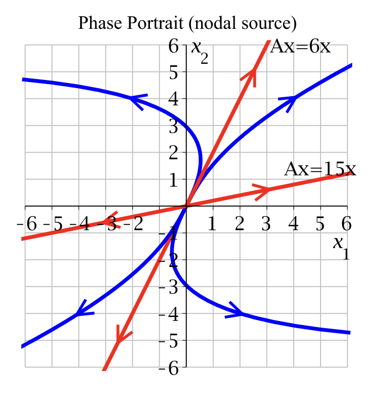 <p><span style="background-color: transparent;">Describe the stability of the equilibrium</span></p>