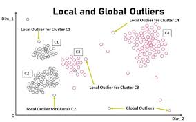 <p>A data point significantly outside the range of most of the rest of the dataset.</p>