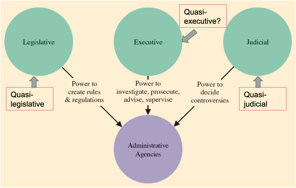 <p><span>Boards, bureaus, commissions, and organizations that make up the governmental bureaucracy. </span></p>