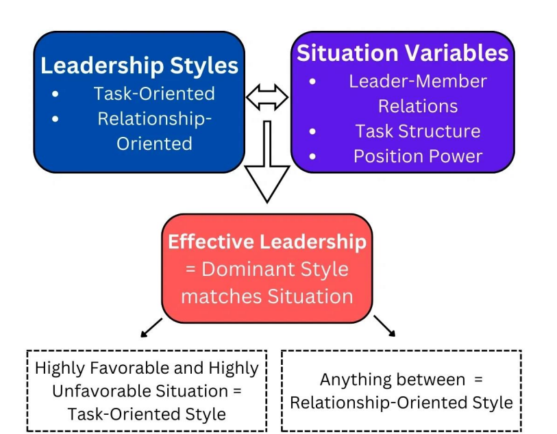 <p>-an example of the contingency theory</p><p><span data-name="small_blue_diamond" data-type="emoji">🔹</span> Core Concept: </p><p class=""><strong>-Effective Leadership</strong> happens when a leader’s <strong>dominant style</strong> fits the <strong>situation</strong>. Requires use of correct leadership styles in the correct situation</p><p class=""></p><p class=""><span data-name="small_blue_diamond" data-type="emoji">🔹</span> Leadership Styles: </p><ul><li><p class=""><strong>Task-Oriented:</strong> Focused on getting the job done.</p></li><li><p class="">OR</p></li><li><p class=""><strong>Relationship-Oriented:</strong> Focused on maintaining good interpersonal relationships.</p><p class="">-so 1 or the other should be used depending on situation e.g. good relationship, than task-orientated style is better</p></li></ul><p class=""></p><p class=""><span data-name="small_blue_diamond" data-type="emoji">🔹</span> Situation Variables: </p><ol><li><p class=""><strong>Leader-Member Relations</strong> – Trust and respect between leader and team.</p></li><li><p class=""><strong>Task Structure</strong> – How clearly defined the tasks are.</p></li><li><p class=""><strong>Position Power</strong> – The authority the leader has to reward or punish.</p></li></ol><p class=""></p><p></p>