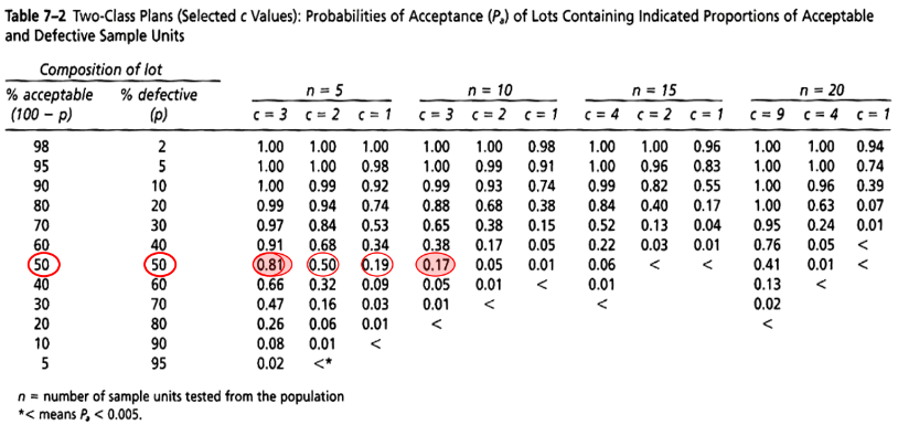 <p>Piano di campionamento “<strong>tollerante</strong>” → scegliere il livello di tolleranza</p><p></p>