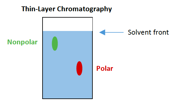<p>nonpolar and polar </p><p>the stationary phase is typically silica gel which is polar</p>