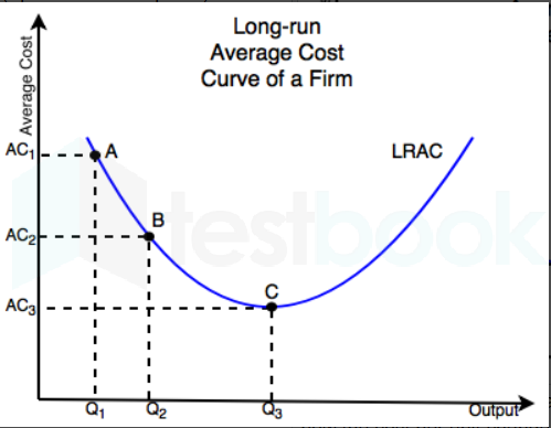 <ul><li><p>Firms average costs of production initially fall as the six of output increases </p></li><li><p>Costs are spread over output </p></li><li><p>Point x/c is where the firm produces at the lowest possible cost per unit </p></li><li><p>This is the most productively efficient level of output </p></li><li><p>Beyond this point AC begin to rise </p></li><li><p>This is because as a firm expands production, it becomes harder to mange causing a lack of coordination</p></li><li><p>Or more expensive inputs are required to maintain production </p></li></ul><p></p>