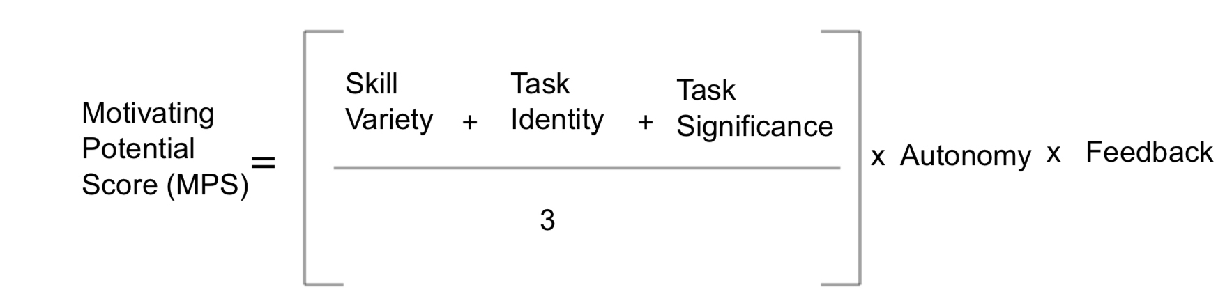 <p>MPS= Extent to which a job is designed to motivate intrinsically</p><p></p><p>MPS= (Skill variety + task identity + task significance/ 3) x Autonomy x Feedback </p><p></p><p>Autonomy and feedback the most important bc if one is 0 entire eqn is 0</p>