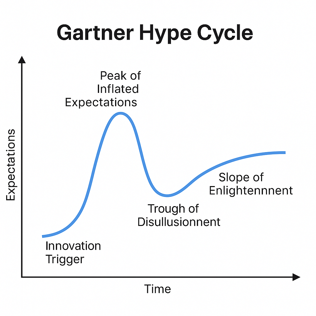 <p>expectations and time slope on how trends evolve.</p><p>Trigger—> inflated expectations —> disillusionment—> enlightenment—>productivity</p><p></p>