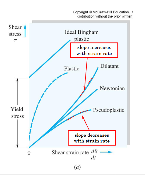 <p>For a dilatant fluid the viscosity increases with the strain rate. This is why you should not move quickly in quicksand</p>
