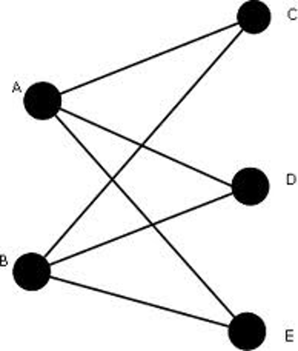 <p>Where each vertex in set A is joined to every vertex in set B by an edge</p>