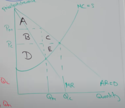 <ul><li><p>PM, QM is taken from the monopolies profit maximising point</p></li><li><p>PC, QC is a competitive firms quantity taken from the allocatively efficient point of production</p></li><li><p>monopoly reduces consumer surplus from ABC TO A</p></li><li><p>monopoly increases producer surplus from DE to DB</p></li><li><p>monopoly reduces society surplus (producer + consumer surplus) from ABCDE TO ABD</p></li></ul><p></p>