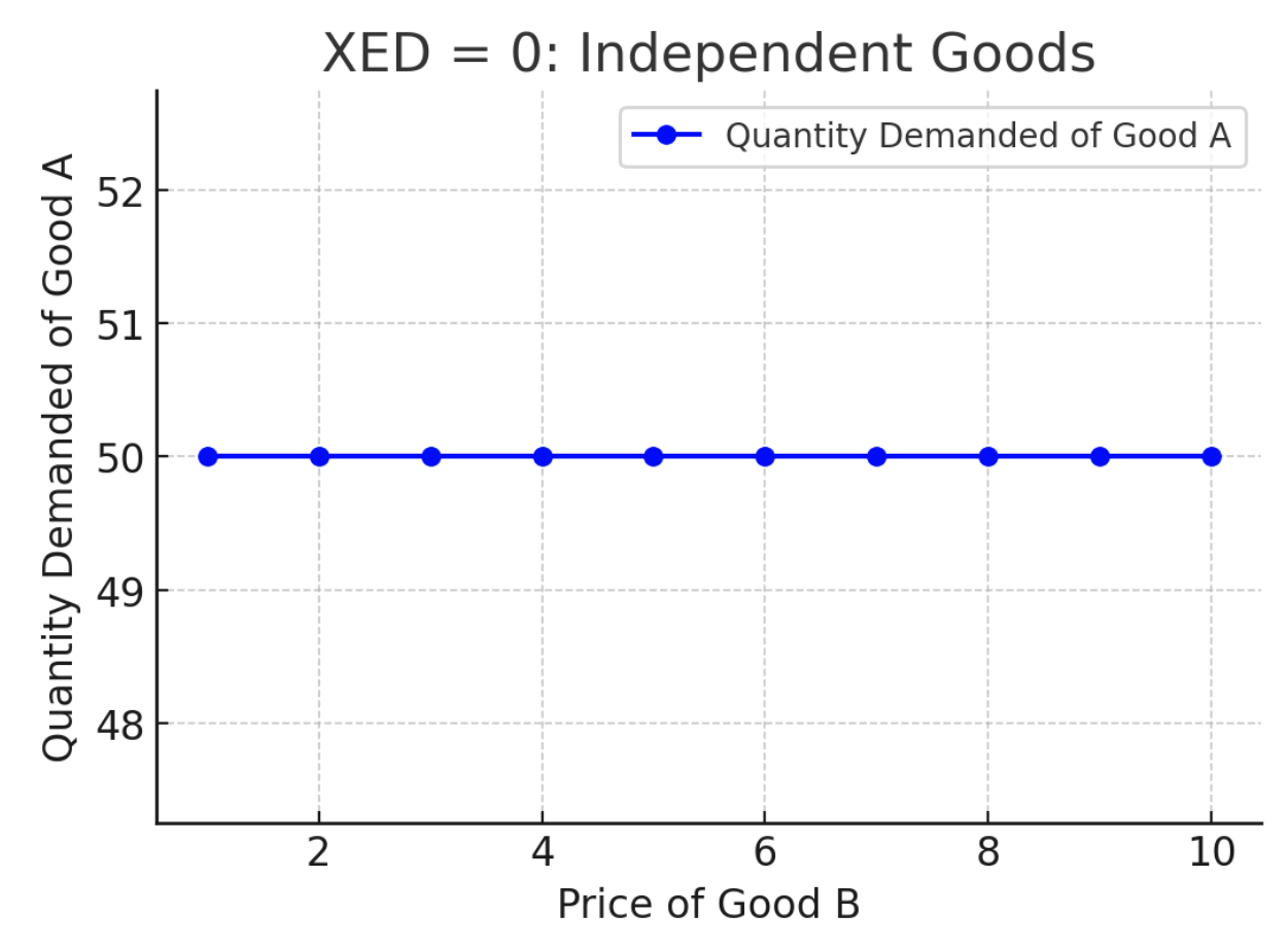 <p>Demand between the goods is perfectly price inelastic (no relationship)</p><p>E.g. coffee and snorkelling gear - if price of coffee changes, there will be no effect on QD of snorkelling gear</p>