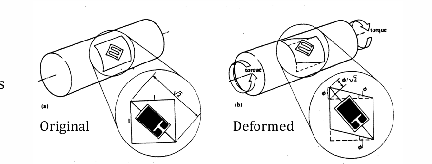 <p>strain and shear strain angle relationship + gauge sensitivity when gauge is placed 45 degrees to axis of shaft</p>