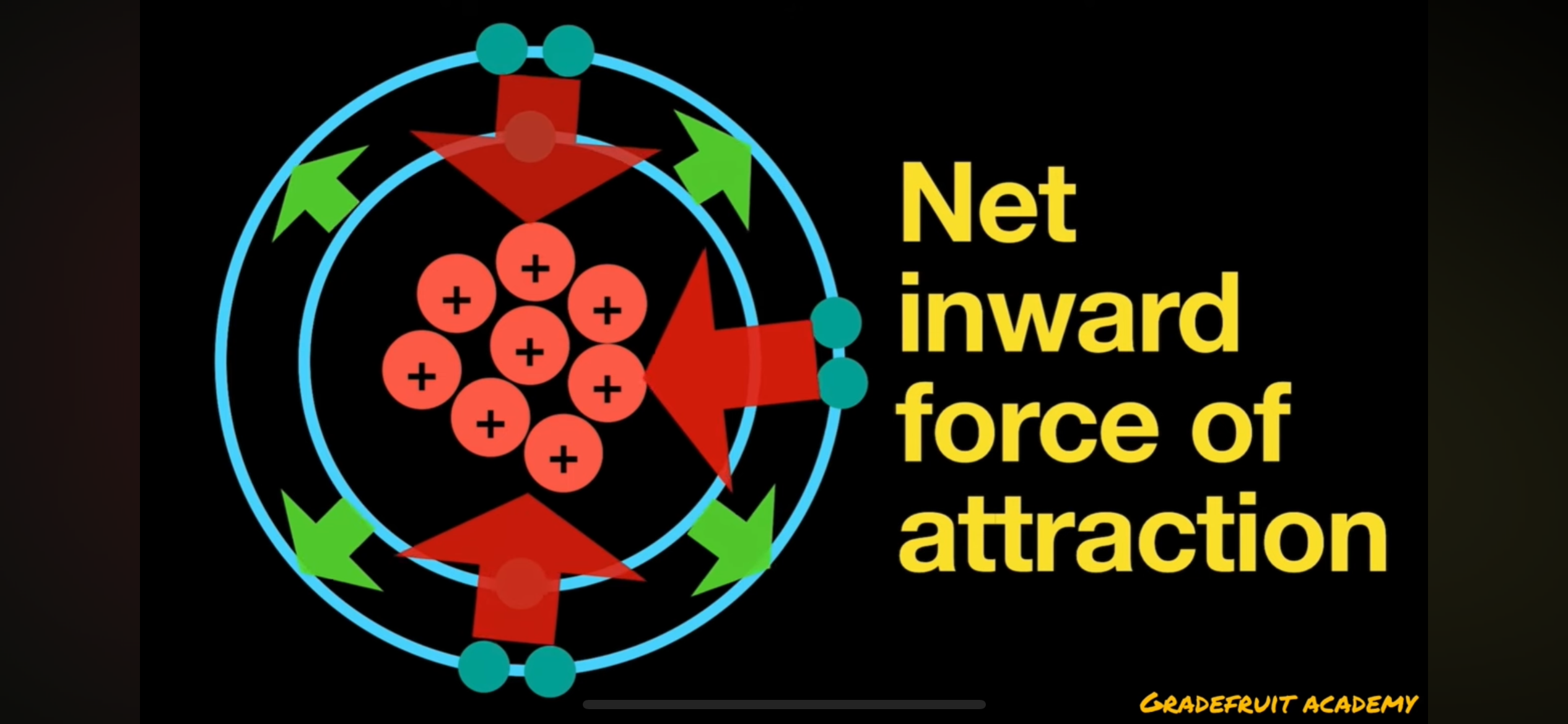 <p>effective nuclear charge increases and there will be a net inward force of attraction between nucleus and valence electrons as it is stronger than the shielding effect between the electron shells</p>