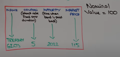 <ul><li><p>financial securities issues by governments and companies (corporate bonds) with the aim of raising capital for repayment over the medium to long term</p></li><li><p>bonds have different values, GILT bond = $100</p></li><li><p>if an investor wants to buy a GILT then they may purchase a 3 year GILT for $100 with a coupon rate of 4% ($4 per year)</p></li><li><p>the coupon rate is fixed</p></li></ul><p></p>