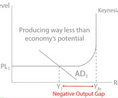 <p>the output gap becomes negative. This means the economy is operating below its potential, leading to underutilized resources, higher unemployment, and typically lower inflation.</p><p></p>