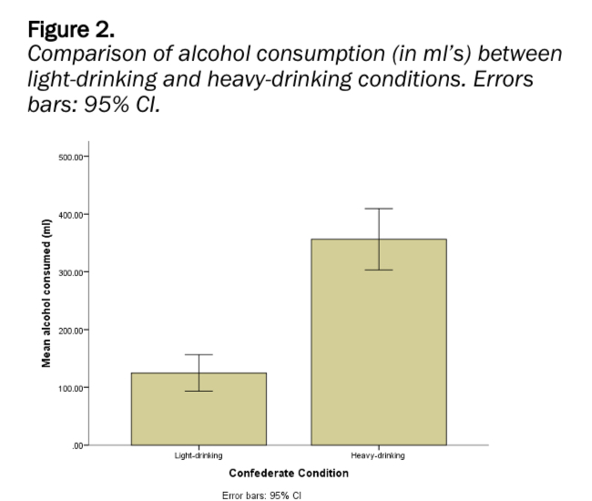 <p>Visual representation of variability within data on bar charts.</p><ul><li><p>95% confidence intervals are the most commonly presented error bars </p></li><li><p>95% CI- the percentage of times you expect to produce an estimate within the range E.g. confident that 95 out of 100 times, estimate will fall within upper and lower values specified by CI</p></li><li><p>When error bars overlap, there is no significant difference between conditions. When they don’t, there is.</p></li></ul><p></p>