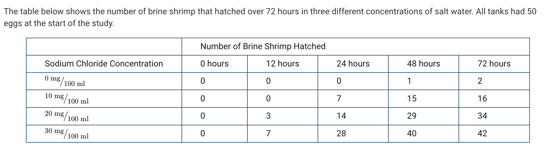 <p>Which of the following claims about brine shrimp is best supported by the data in the table?</p>
