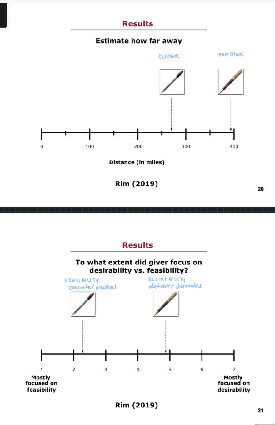 <p>Physical distance: Participants thought that the gift giver who gave the practical/concrete pen was physically closer than the desirable/abstract pen.</p><p>Mentalizing: Participants thought that the gift giver who gave the practical/concrete pen was more focused on feasibility. They thought that the gift-giver who gave the abstract/desirable pen was more focused on desirability.</p>
