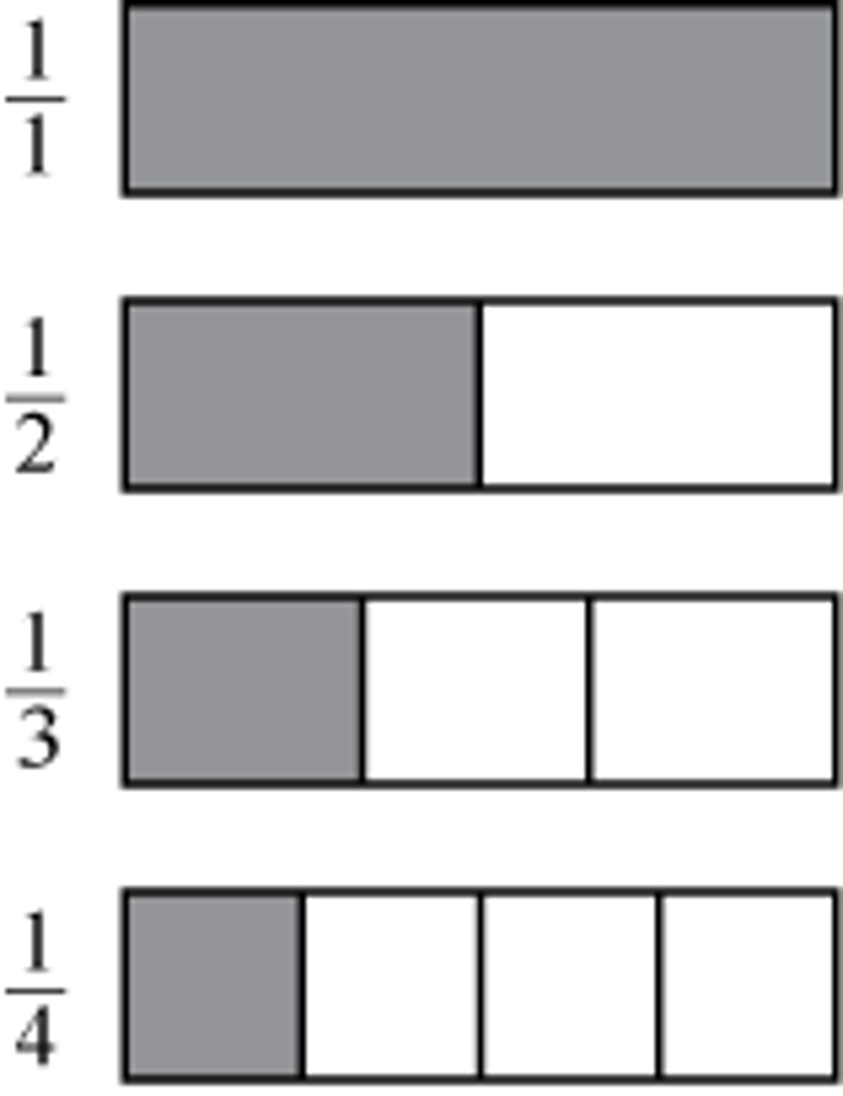 <p>Which of the following is demonstrated by the figure shown?</p><p>A.When the numerator stays the same and the denominator increases, the fraction increases.</p><p>B.When the numerator stays the same and the denominator increases, the fraction decreases.</p><p>C.When the denominator stays the same and the numerator increases, the fraction increases.</p><p>D.When the denominator stays the same and the numerator increases, the fraction decreases.</p>