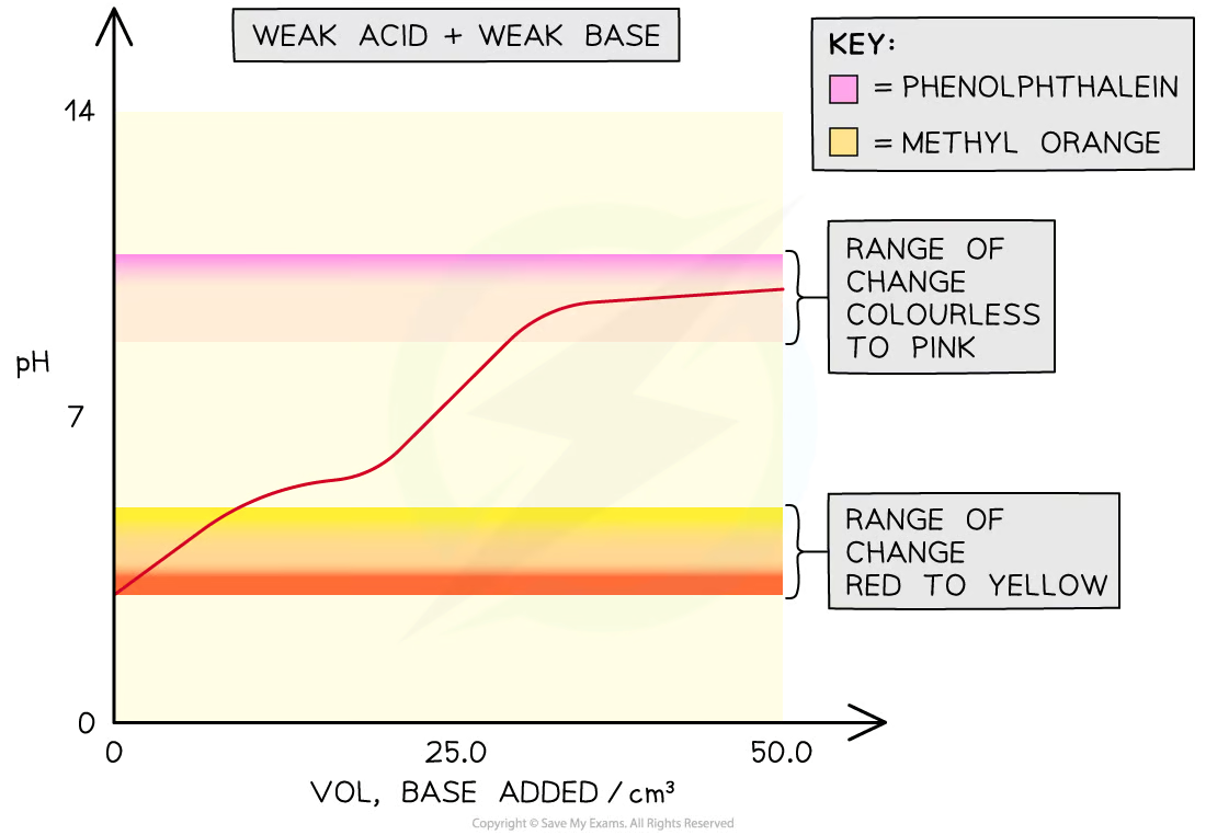 <ul><li><p>In weak acid -weak alkali titrations, there is <strong>no sudden pH change</strong> at the end-point and thus there are <strong>no suitable indicators</strong> for these titrations</p></li><li><p>The end-points of these titrations cannot be easily determined</p></li></ul><p></p>