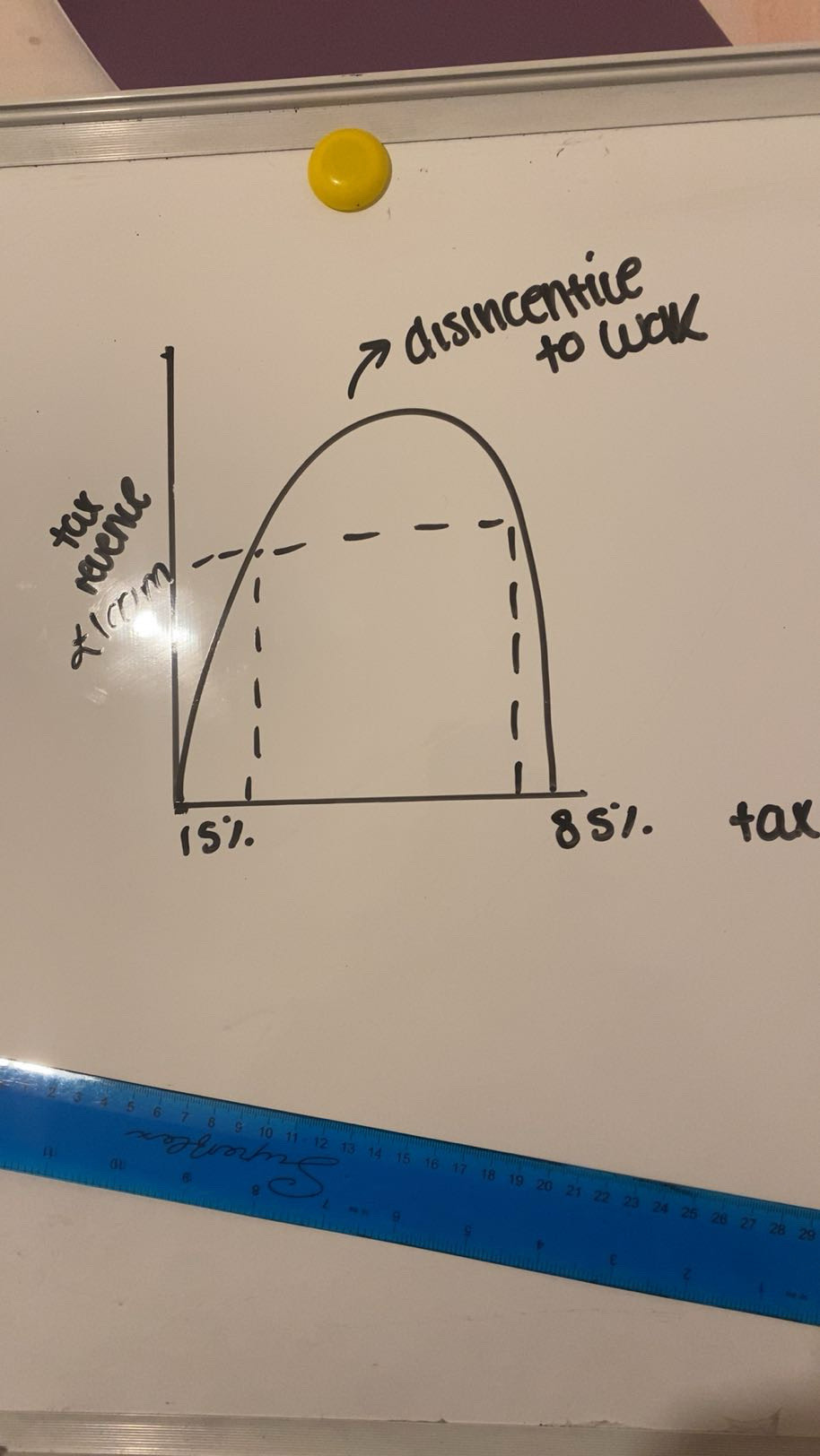<ul><li><p>May <strong>disincentivise work, investment, or entrepreneurship</strong> if rates are very high → slower economic growth.</p></li><li><p>Tax avoidance or evasion can reduce effectiveness.</p></li><li><p>Redistribution depends on <strong>how government spends the revenue</strong>; poorly targeted spending may not reduce inequality.</p></li><li><p>Only addresses <strong>income inequality</strong>, not wealth inequality directly.</p></li></ul><p></p>