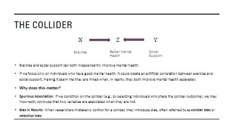 <ul><li><p><strong>Spurious Association:</strong> If we condition on the collider (eg. by selecting individuals who share the collider outcome)m we may incorrectly conclude that two variables are associated when they are not</p><ul><li><p>X and Y can both independently affect Z</p><ul><li><p>X and Y are not linked, just that that they affect separately!</p></li></ul></li></ul></li><li><p><strong>Bias in Results:</strong> When researcher mistakenly control for a collider, they introduce  boas often referred as <u>collider bias/selection bias</u></p></li></ul><p></p>