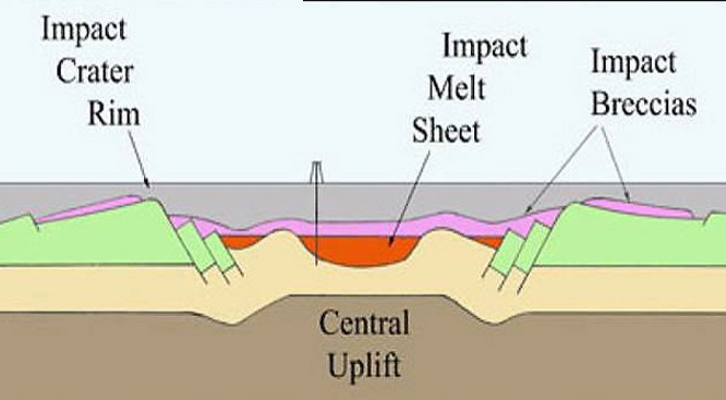 <p>Combination of melt rock and suevite (breccia) within and adjacent to impact crater</p>