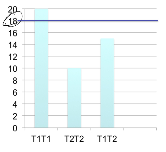 <p>In this case the wild type allele is haploinsufficent meaning that one copy of it is NOT enough for normal function </p>
