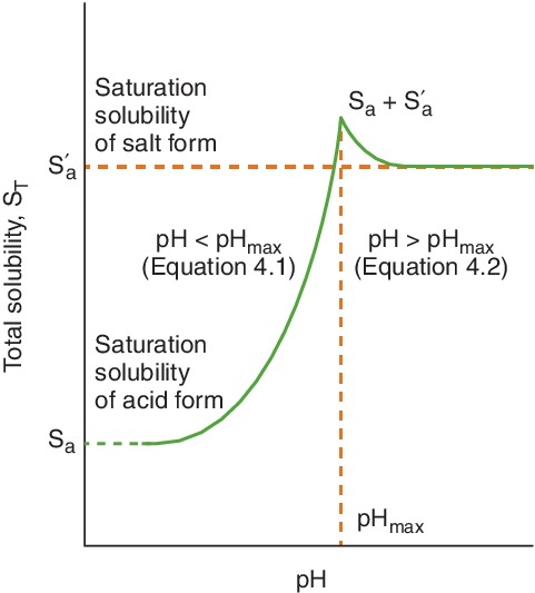 <ul><li><p>certain pH level where total solubility of drug solution is saturated with responect to both salt and acid forms of drug (pHmax)</p></li><li><p>solution can be saturated with respect to salt at higher pH, but not with respect to acid</p></li><li><p>solution can be saturated with respect to acid at lower pH, but not to salt</p></li></ul><p></p>