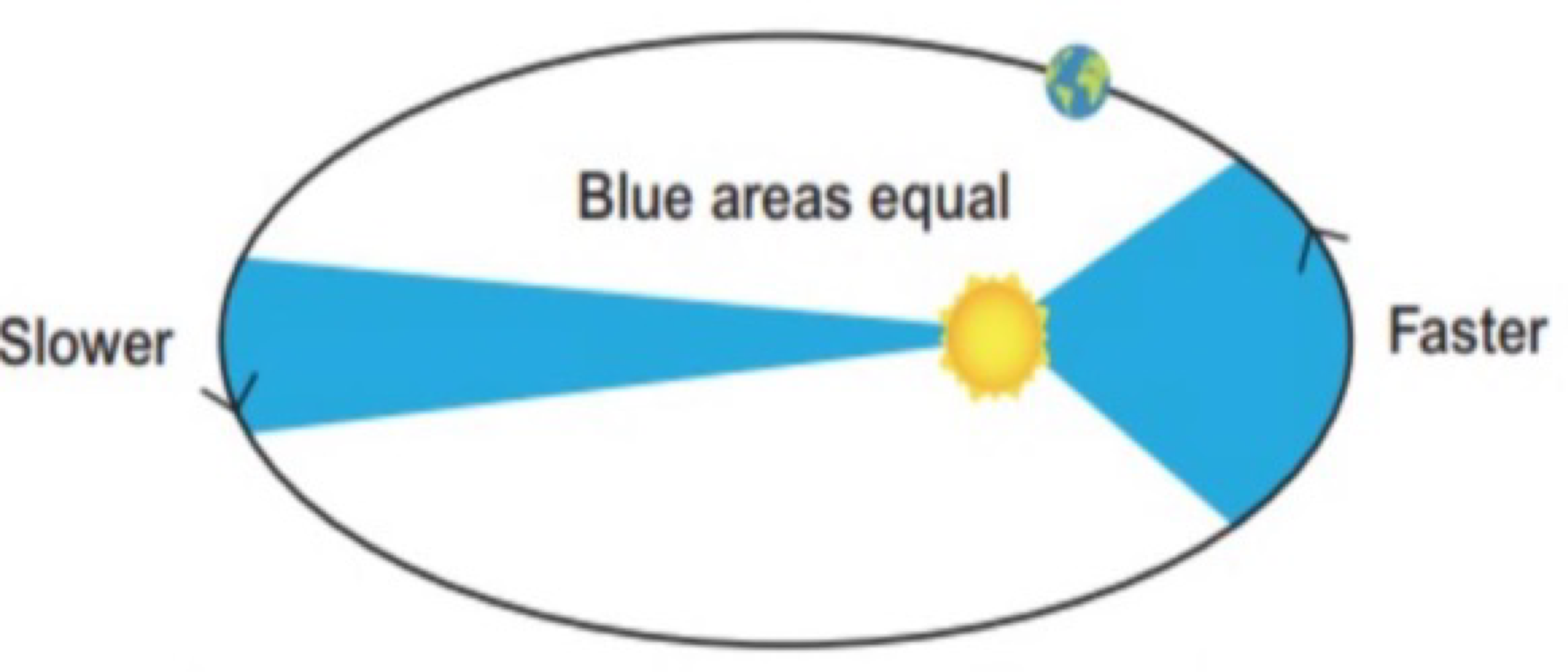 <p>second law</p>